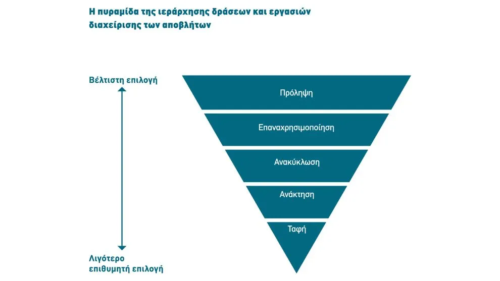 Πυραμίδα ιεράρχησης δράσεων και εργασιών διαχείρισης αποβλήτων 